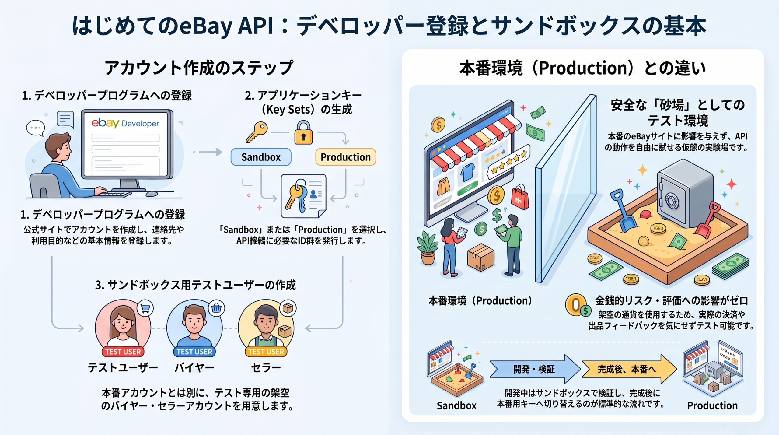 【eBay API 実践講座 02】Developer Program登録とSandbox Keyset作成〜地獄の設定まつり〜