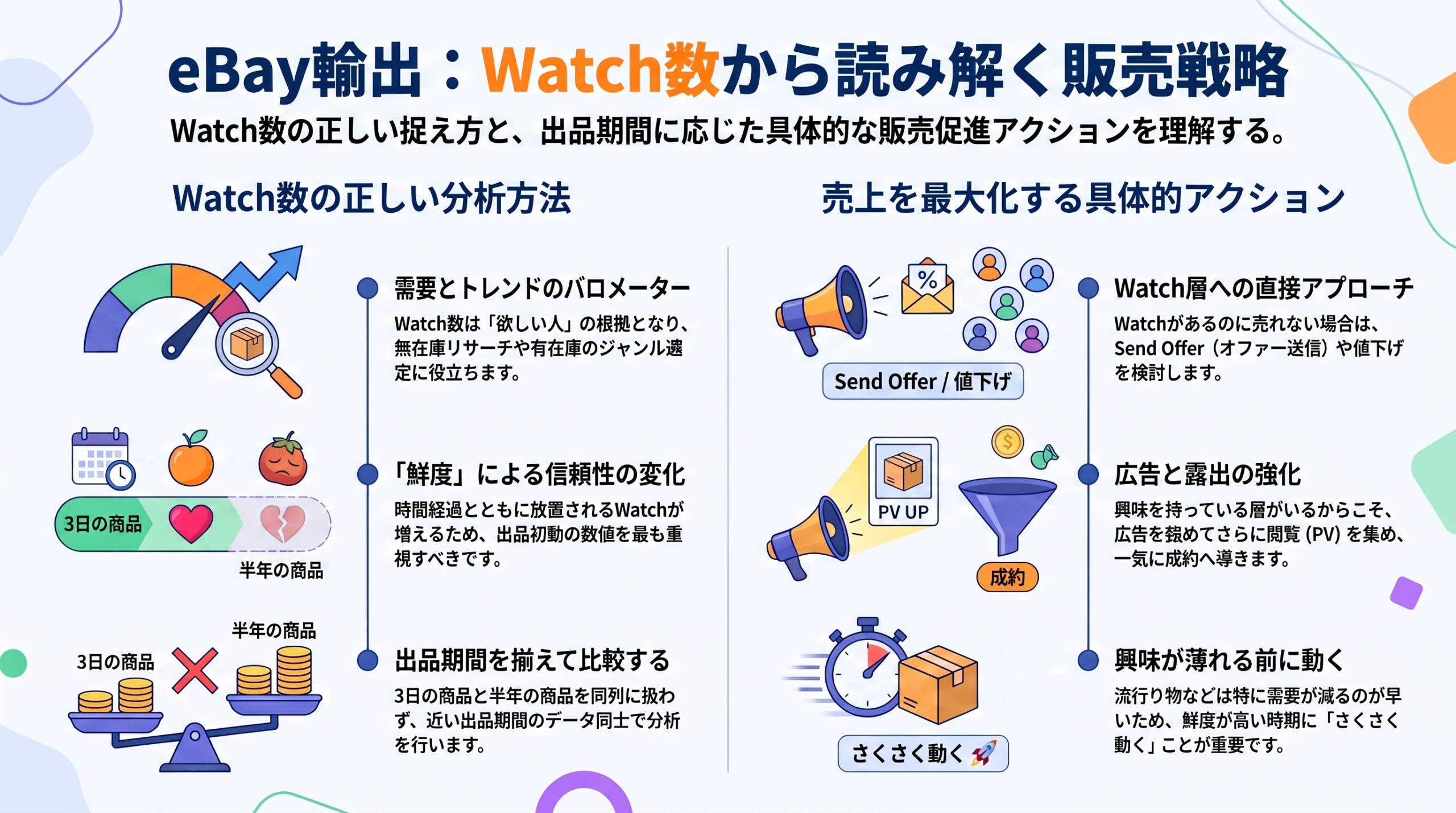 【eBay API 実践講座 09】Watch数と出品期間を分析する〜数だけ見ても売れません〜